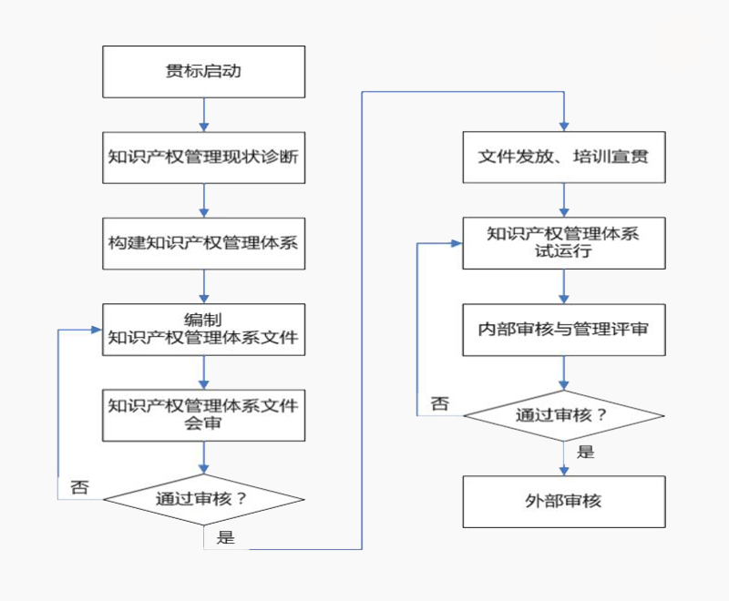 企业知识产权贯标认证流程