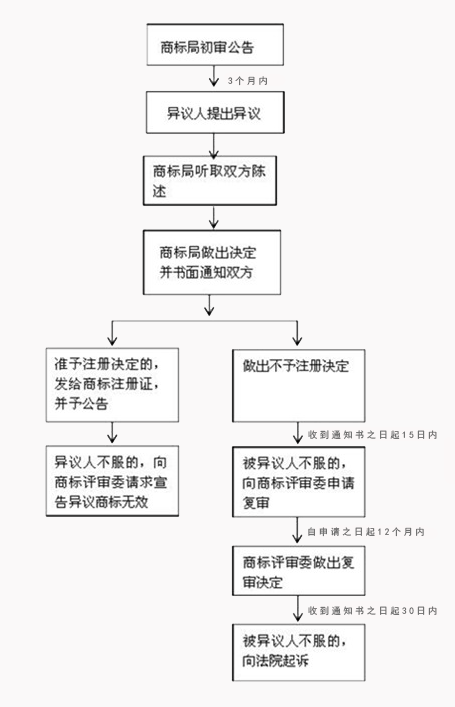 商标异议申请流程