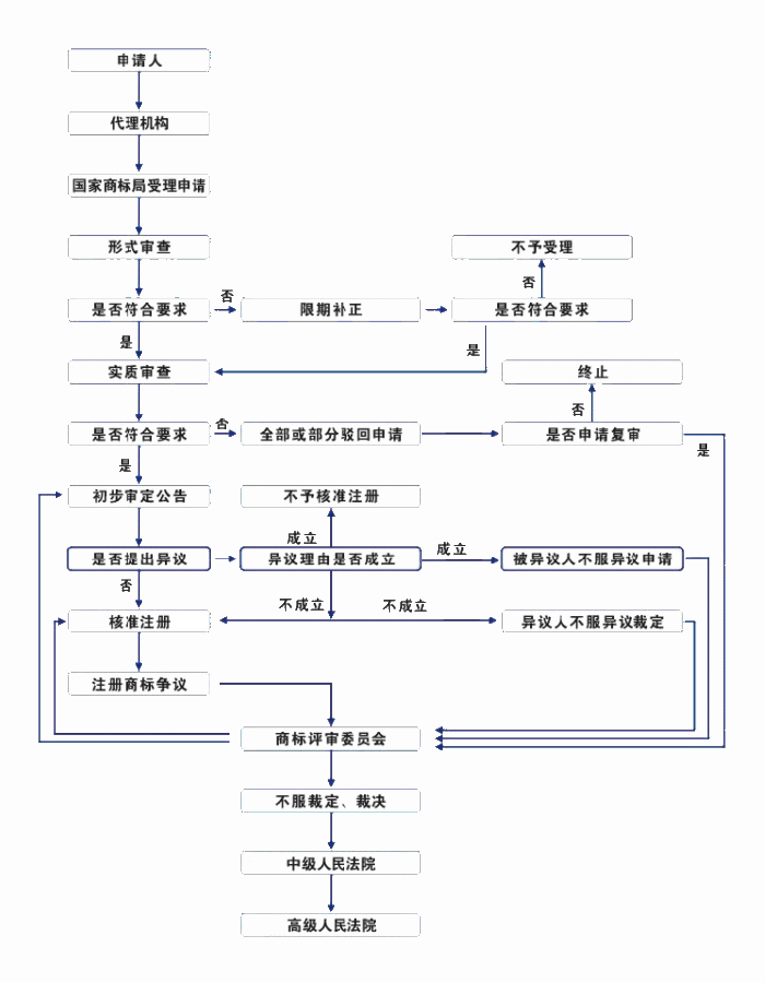 国内商标复审流程