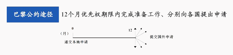 巴黎公约途径申请国际专利流程