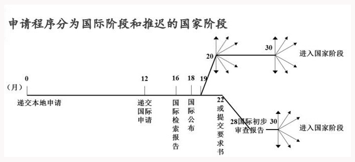 PCT国际专利申请流程