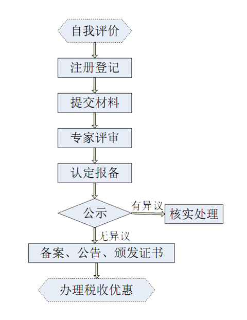 高新技术企业认定申报流程